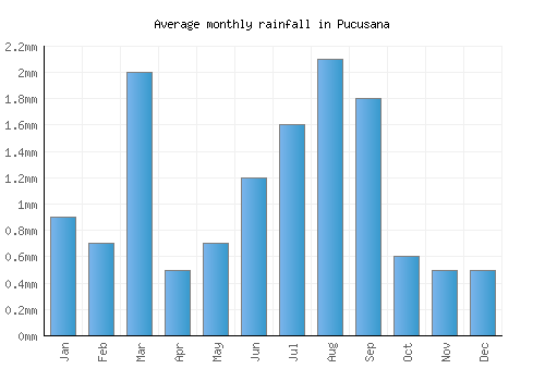 Pucusana monthly rainfall chart (mm)