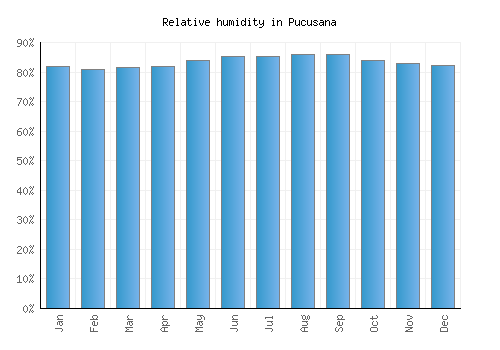 Pucusana relative humidity averages