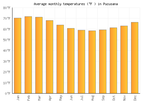 Pucusana average temperature chart (Fahrenheit)
