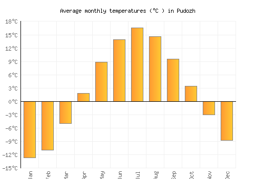 Pudozh average temperature chart (Celsius)