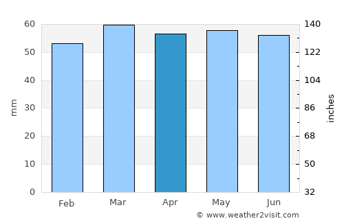 Pudsey average rain in April