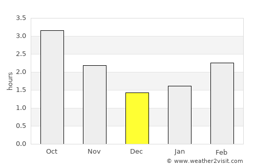 Pudsey average rain in December