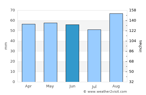 Pudsey average rain in June