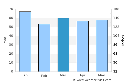 Pudsey average rain in March