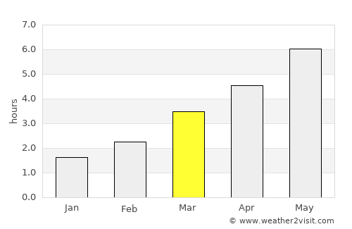 Pudsey average rain in March