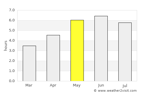 Pudsey average rain in May