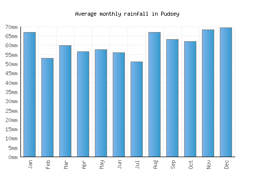 Pudsey monthly rainfall chart (mm)