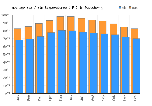 Puducherry average minimum / maximum temperatures (Fahrenheit)