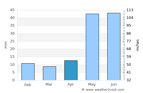 Puducherry average rain in April