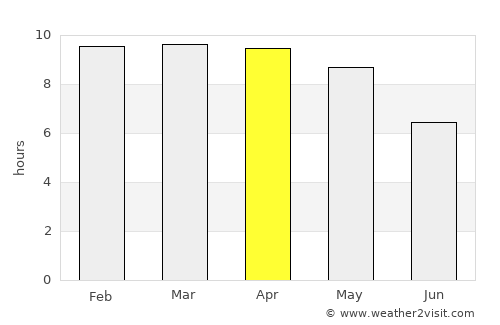 Puducherry average rain in April