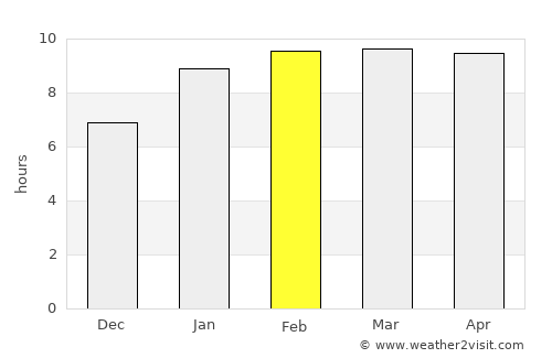 Puducherry average rain in February