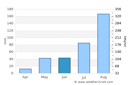 Puducherry average rain in June