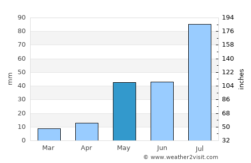 Puducherry average rain in May
