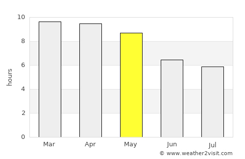 Puducherry average rain in May