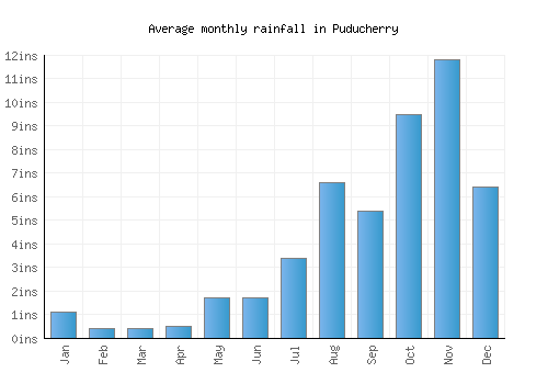 Puducherry monthly rainfall chart (inches)
