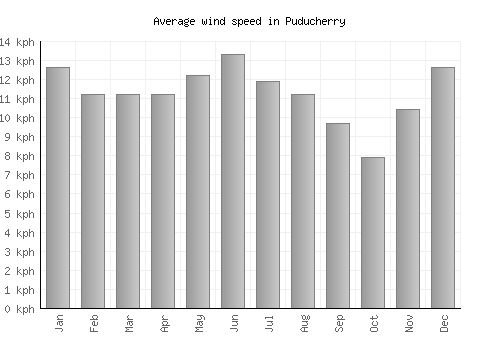 Puducherry average winspeed by month (km/h)