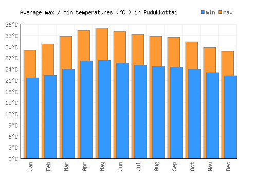 Pudukkottai average minimum / maximum temperatures (Celsius)