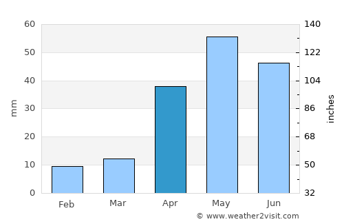 Pudukkottai average rain in April
