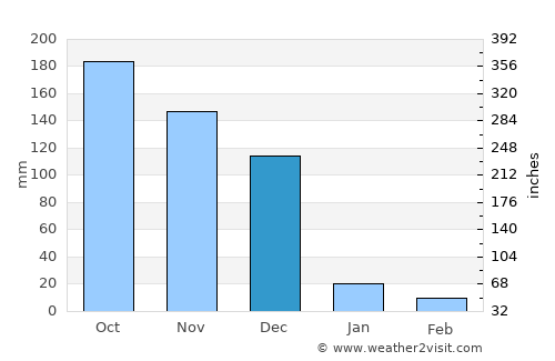 Pudukkottai average rain in December
