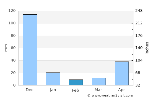 Pudukkottai average rain in February