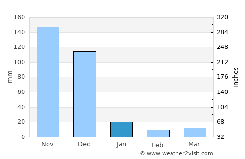 Pudukkottai average rain in January
