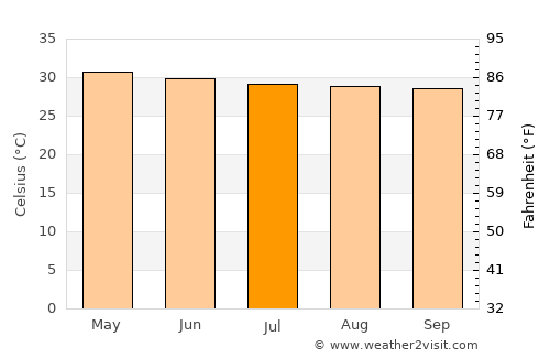 Pudukkottai average temperature in July