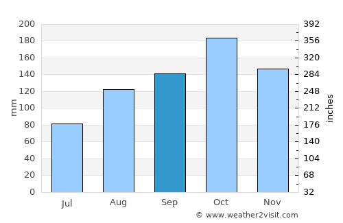 Pudukkottai average rain in September