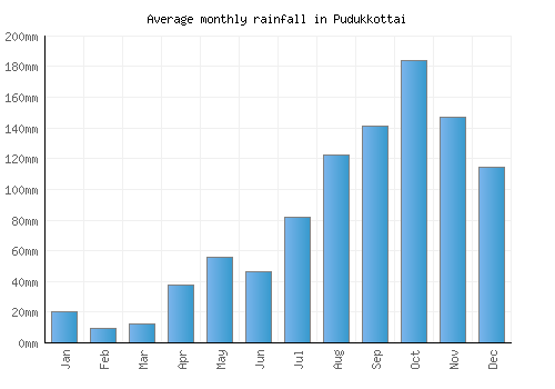 Pudukkottai monthly rainfall chart (mm)