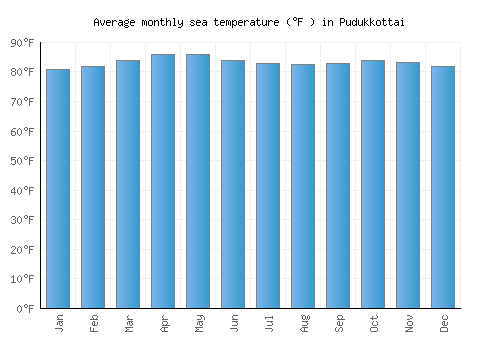 Pudukkottai average sea temperature chart (Fahrenheit)