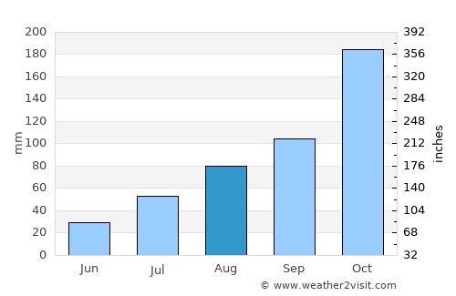 Puduppatti average rain in August