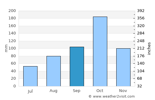 Puduppatti average rain in September