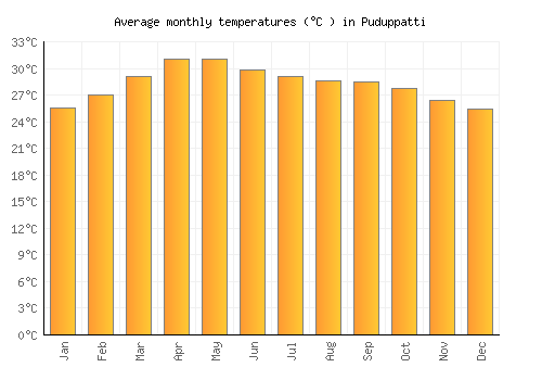 Puduppatti average temperature chart (Celsius)