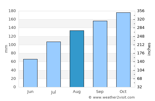 Pudūr average rain in August