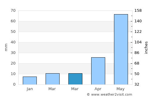 Pudūr average rain in March
