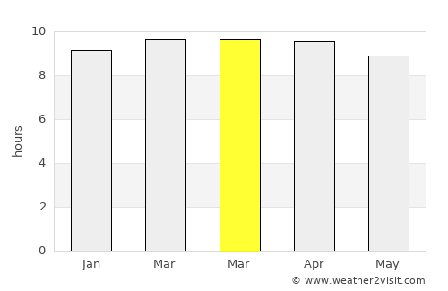 Pudūr average rain in March