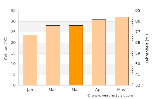Pudūr average temperature in March