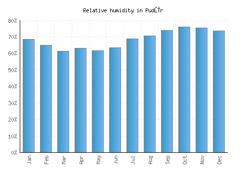 Pudūr relative humidity averages