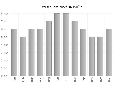 Pudūr average winspeed by month (mph)