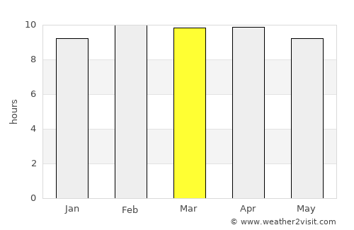Puduvāyal average rain in March