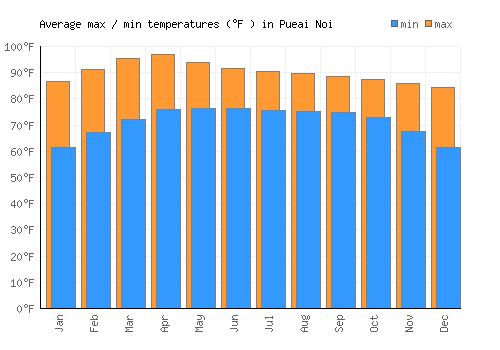 Pueai Noi average minimum / maximum temperatures (Fahrenheit)