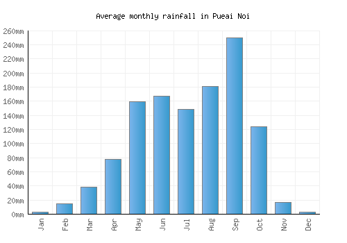 Pueai Noi monthly rainfall chart (mm)