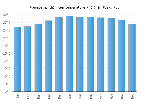 Pueai Noi average sea temperature chart (Celsius)