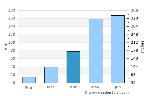 Pueai Noi average rain in April