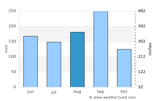 Pueai Noi average rain in August