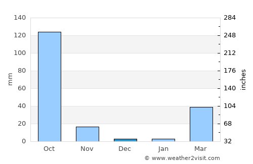 Pueai Noi average rain in December