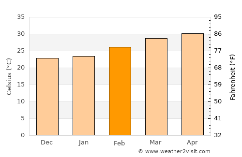 Pueai Noi average temperature in February