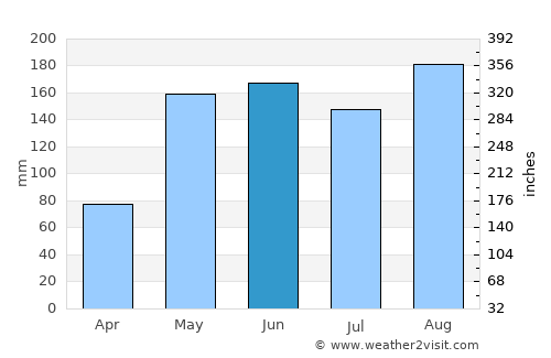 Pueai Noi average rain in June