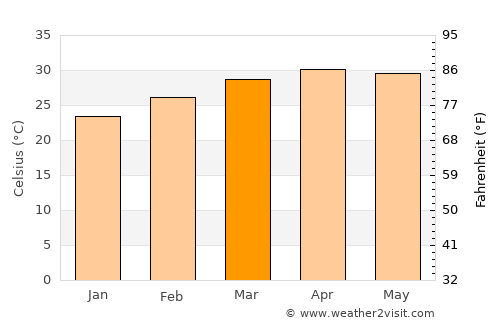 Pueai Noi average temperature in March