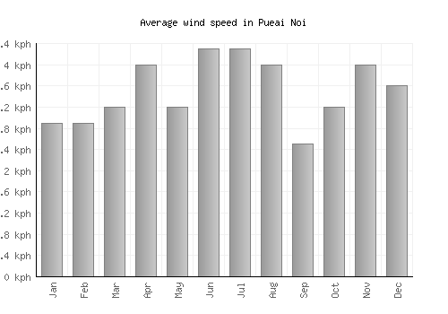 Pueai Noi average winspeed by month (km/h)