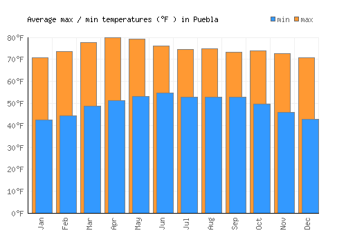 Puebla average minimum / maximum temperatures (Fahrenheit)